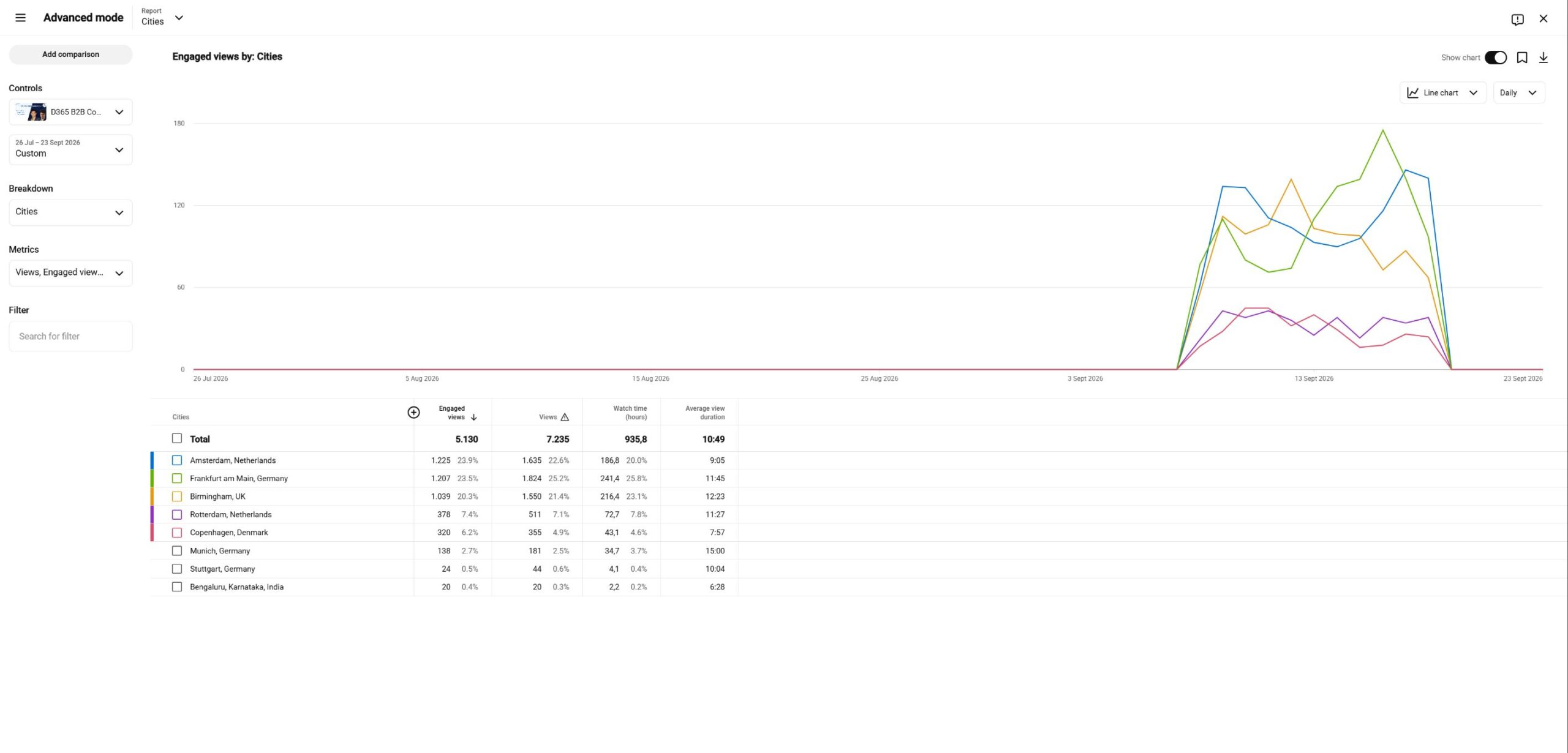 YouTube Studio screenshot. BASOFA video: engaged views and watch time by city.