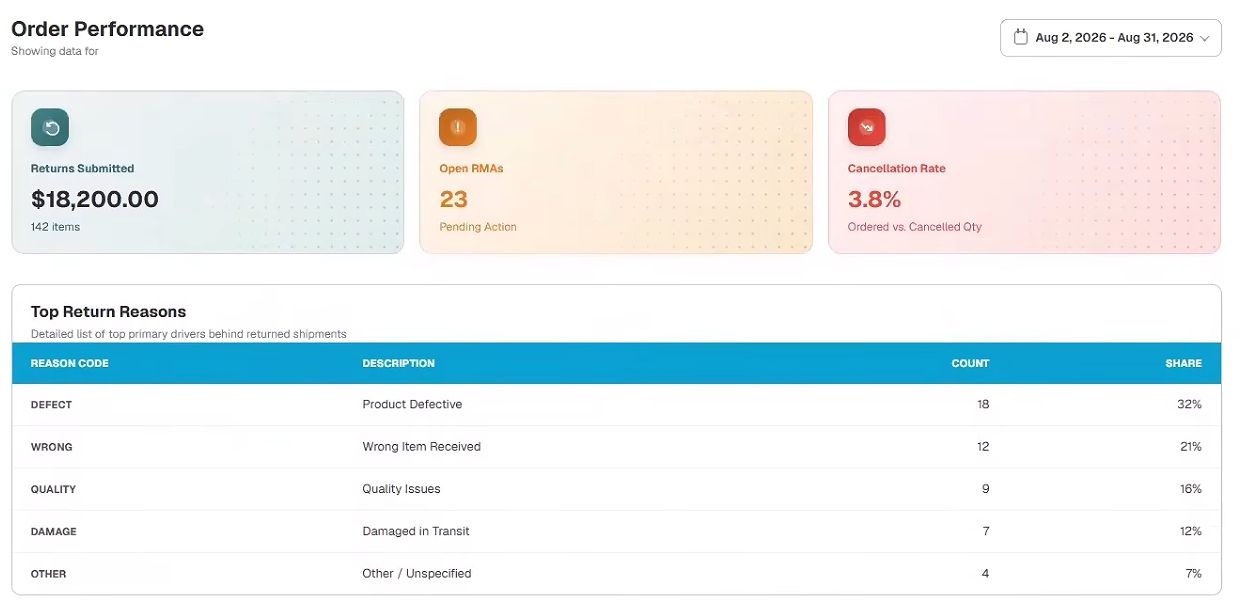 BASOFA Elevate B2B order performance dashboard showing returns and cancellations