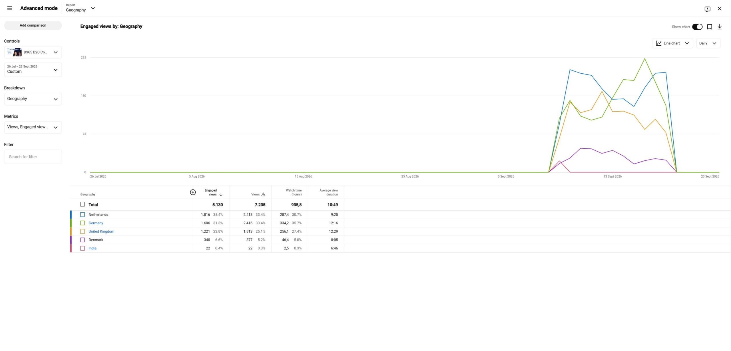 YouTube Studio screenshot. BASOFA video: engaged views and watch time by country.